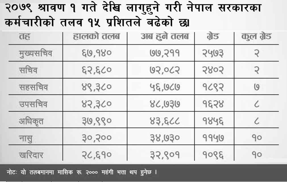 सरकारी कर्मचारीकाे तलब १५ प्रतिशतले बढ्दा कसकाे कति पुग्याे ?